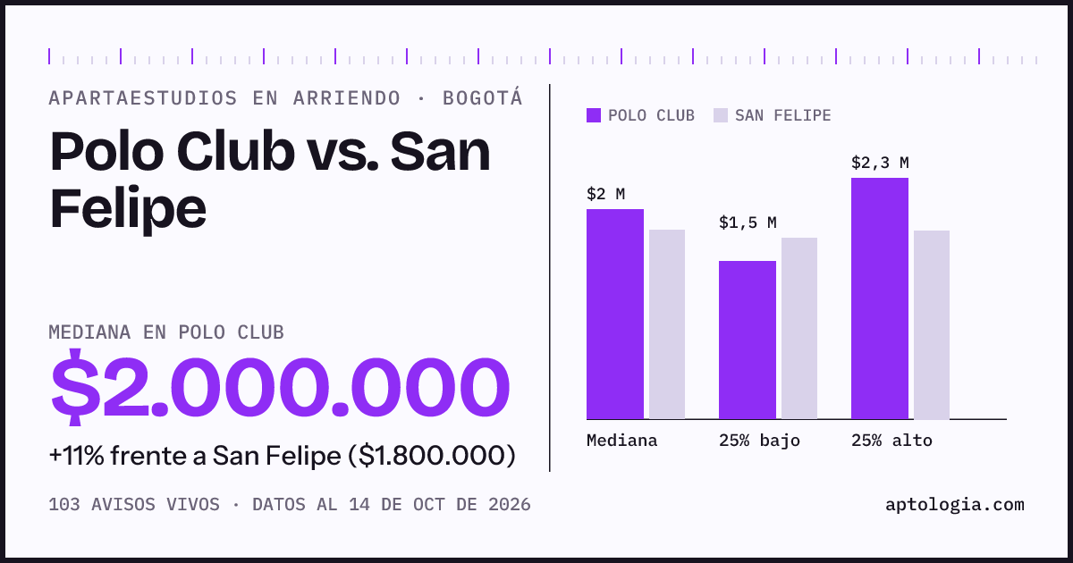 Apartaestudios en arriendo en Polo Club contra San Felipe, Bogotá: mediana $2.000.000 contra $1.800.000