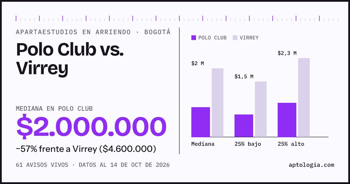 Apartaestudios en arriendo en Polo Club contra Virrey, Bogotá: mediana $2.000.000 contra $4.600.000
