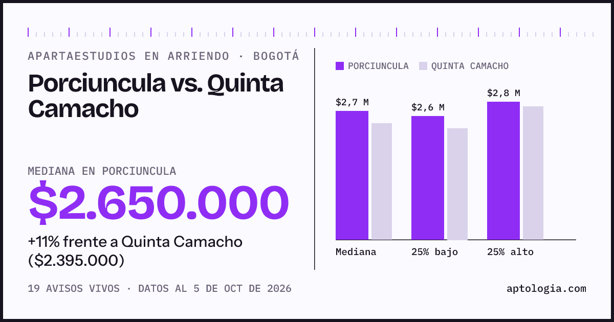 Apartaestudios en arriendo en Porciuncula contra Quinta Camacho, Bogotá: mediana $2.650.000 contra $2.395.000