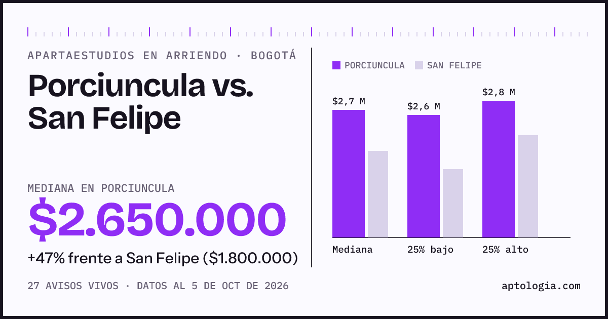Apartaestudios en arriendo en Porciuncula contra San Felipe, Bogotá: mediana $2.650.000 contra $1.800.000