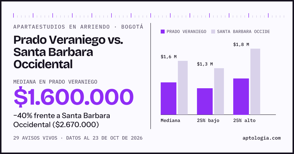 Apartaestudios en arriendo en Prado Veraniego contra Santa Barbara Occidental, Bogotá: mediana $1.600.000 contra $2.670.000
