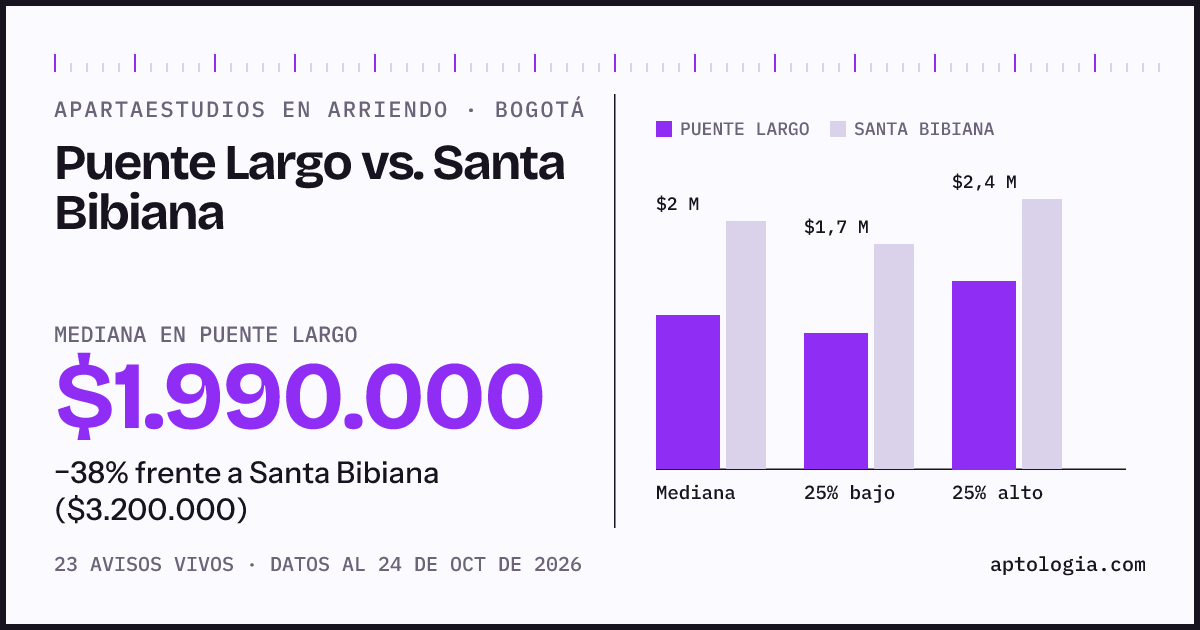 Apartaestudios en arriendo en Puente Largo contra Santa Bibiana, Bogotá: mediana $1.990.000 contra $3.200.000