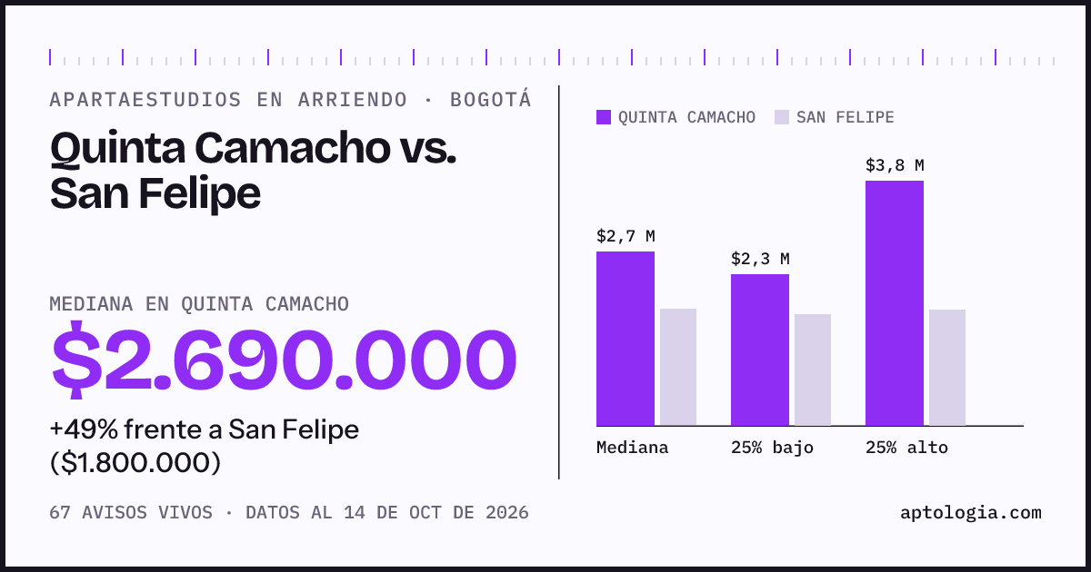 Apartaestudios en arriendo en Quinta Camacho contra San Felipe, Bogotá: mediana $2.690.000 contra $1.800.000