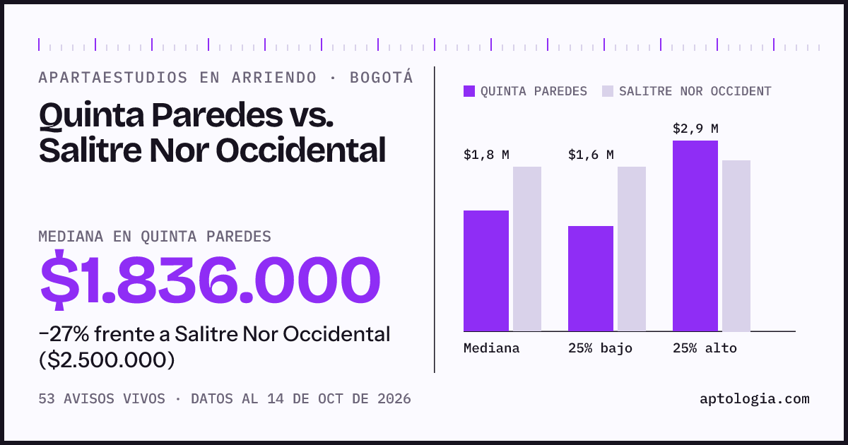 Apartaestudios en arriendo en Quinta Paredes contra Salitre Nor Occidental, Bogotá: mediana $1.836.000 contra $2.500.000
