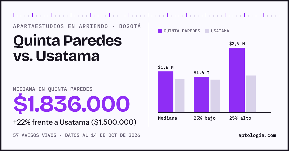 Apartaestudios en arriendo en Quinta Paredes contra Usatama, Bogotá: mediana $1.836.000 contra $1.500.000
