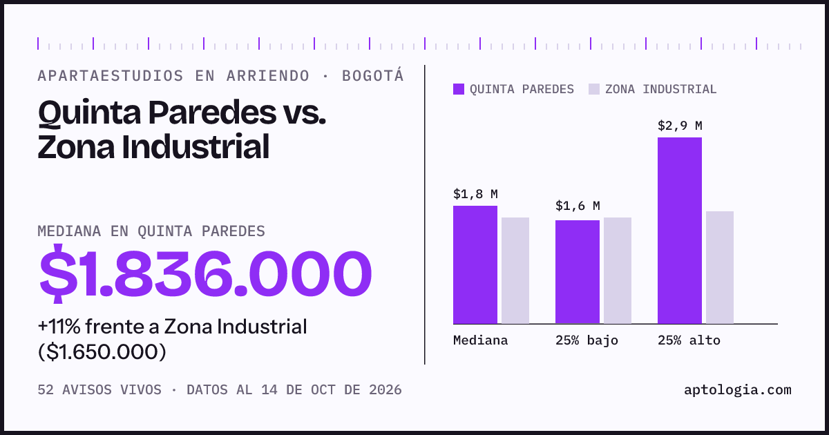 Apartaestudios en arriendo en Quinta Paredes contra Zona Industrial, Bogotá: mediana $1.836.000 contra $1.650.000