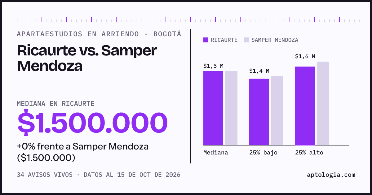 Apartaestudios en arriendo en Ricaurte contra Samper Mendoza, Bogotá: mediana $1.500.000 contra $1.500.000