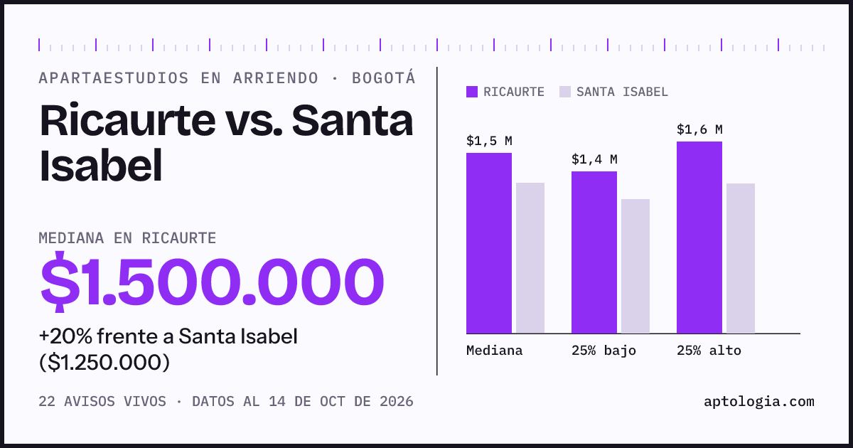 Apartaestudios en arriendo en Ricaurte contra Santa Isabel, Bogotá: mediana $1.500.000 contra $1.250.000