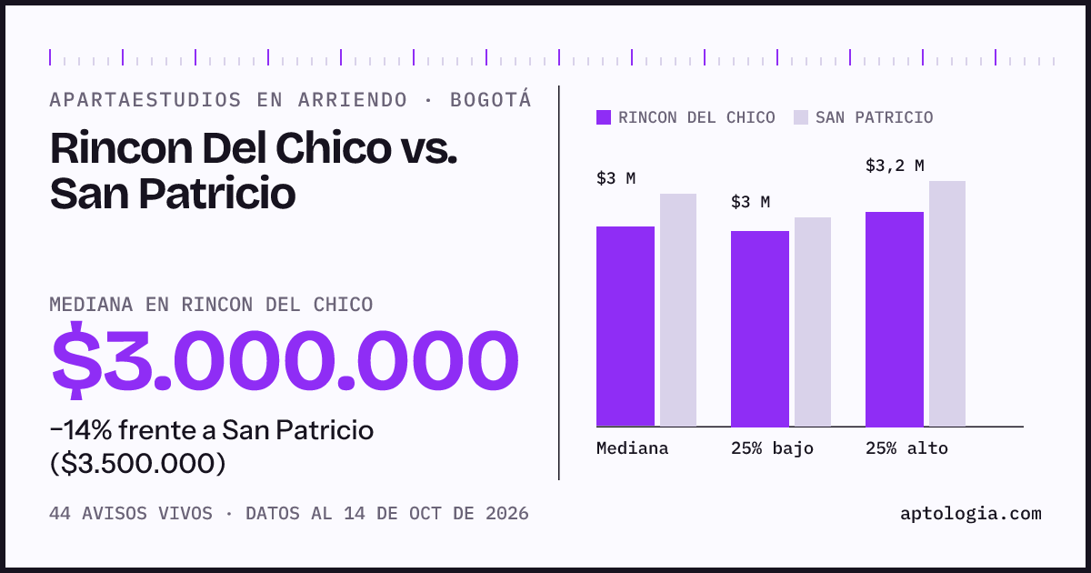 Apartaestudios en arriendo en Rincon Del Chico contra San Patricio, Bogotá: mediana $3.000.000 contra $3.500.000