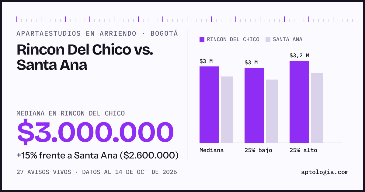 Apartaestudios en arriendo en Rincon Del Chico contra Santa Ana, Bogotá: mediana $3.000.000 contra $2.600.000