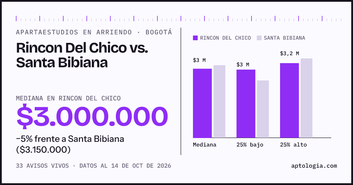 Apartaestudios en arriendo en Rincon Del Chico contra Santa Bibiana, Bogotá: mediana $3.000.000 contra $3.150.000