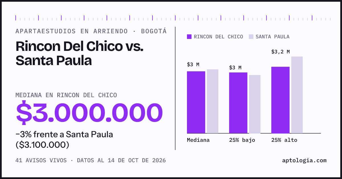 Apartaestudios en arriendo en Rincon Del Chico contra Santa Paula, Bogotá: mediana $3.000.000 contra $3.100.000