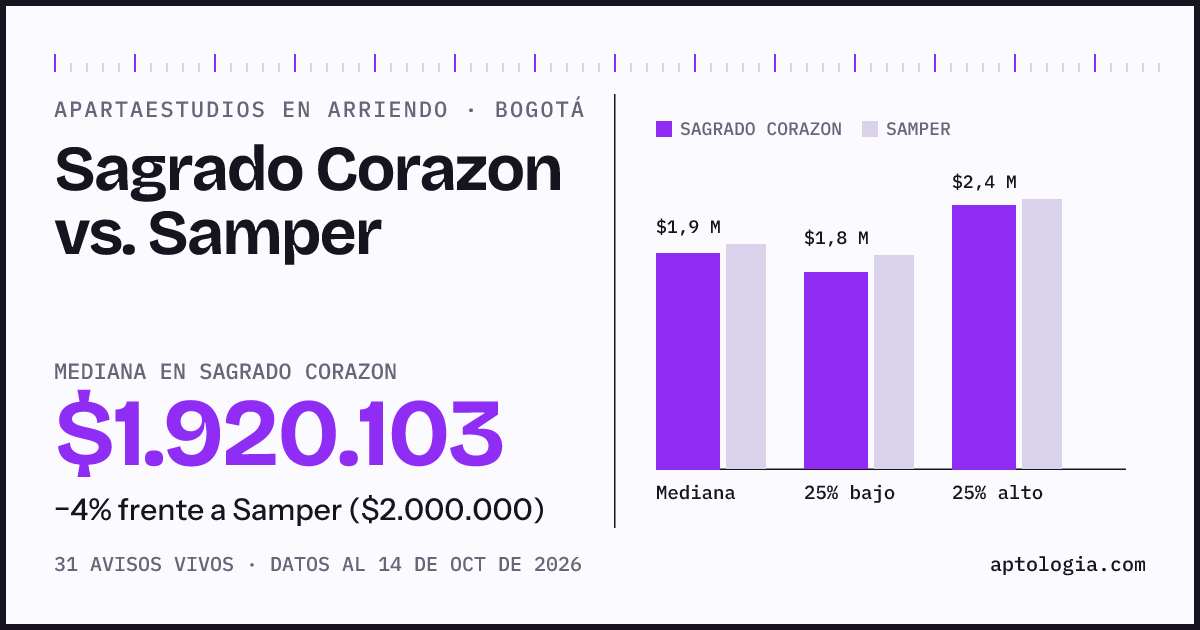 Apartaestudios en arriendo en Sagrado Corazon contra Samper, Bogotá: mediana $1.920.103 contra $2.000.000