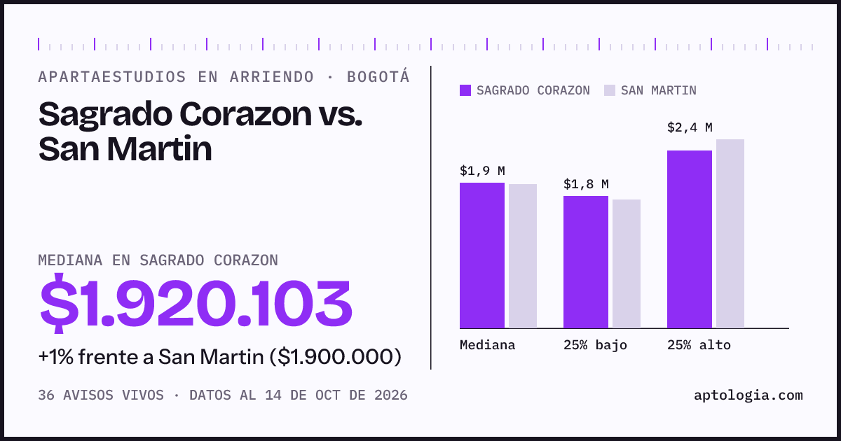 Apartaestudios en arriendo en Sagrado Corazon contra San Martin, Bogotá: mediana $1.920.103 contra $1.900.000