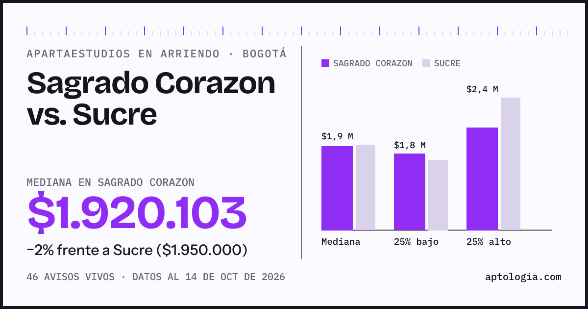 Apartaestudios en arriendo en Sagrado Corazon contra Sucre, Bogotá: mediana $1.920.103 contra $1.950.000