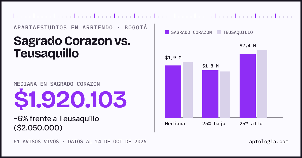 Apartaestudios en arriendo en Sagrado Corazon contra Teusaquillo, Bogotá: mediana $1.920.103 contra $2.050.000
