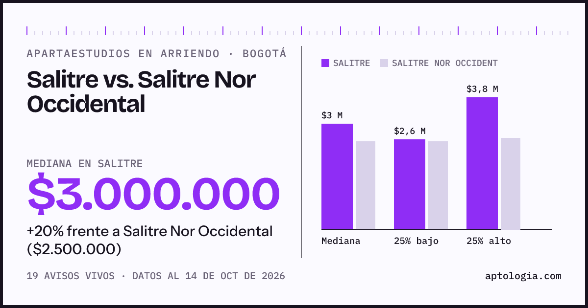 Apartaestudios en arriendo en Salitre contra Salitre Nor Occidental, Bogotá: mediana $3.000.000 contra $2.500.000