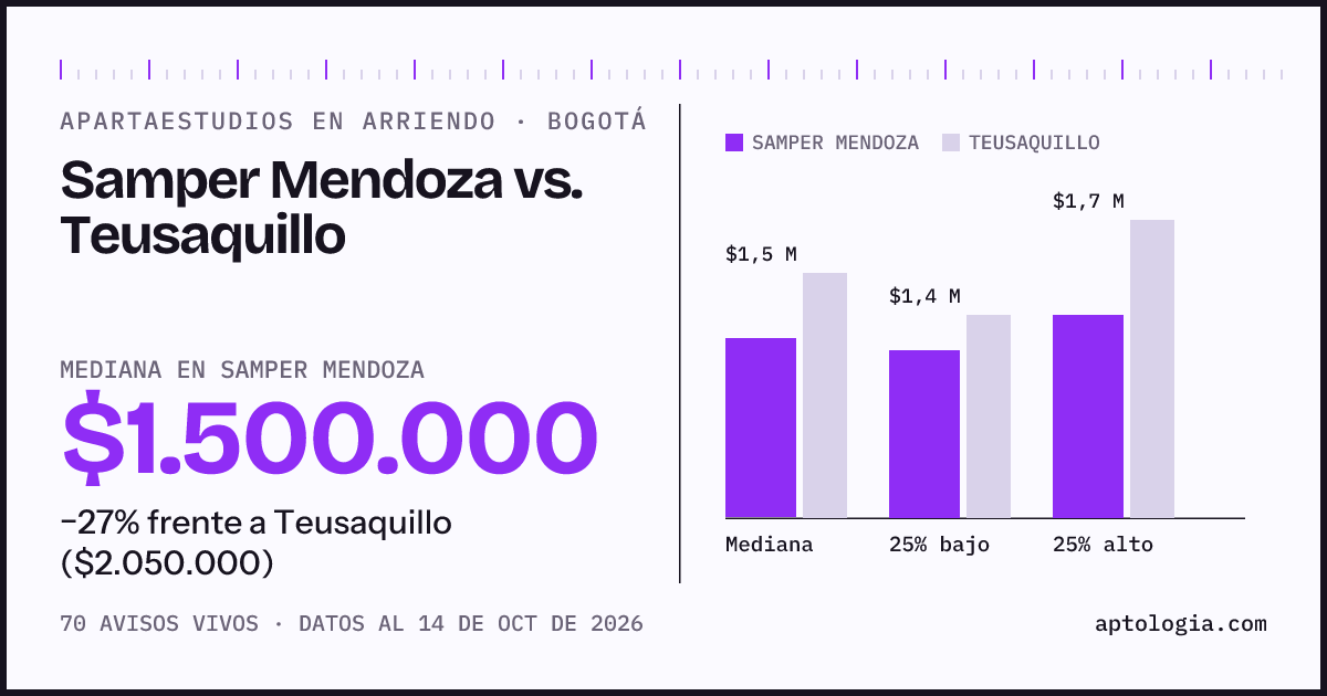 Apartaestudios en arriendo en Samper Mendoza contra Teusaquillo, Bogotá: mediana $1.500.000 contra $2.050.000