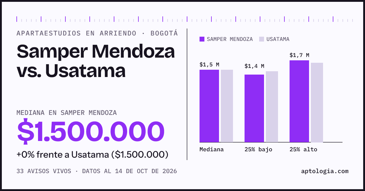 Apartaestudios en arriendo en Samper Mendoza contra Usatama, Bogotá: mediana $1.500.000 contra $1.500.000