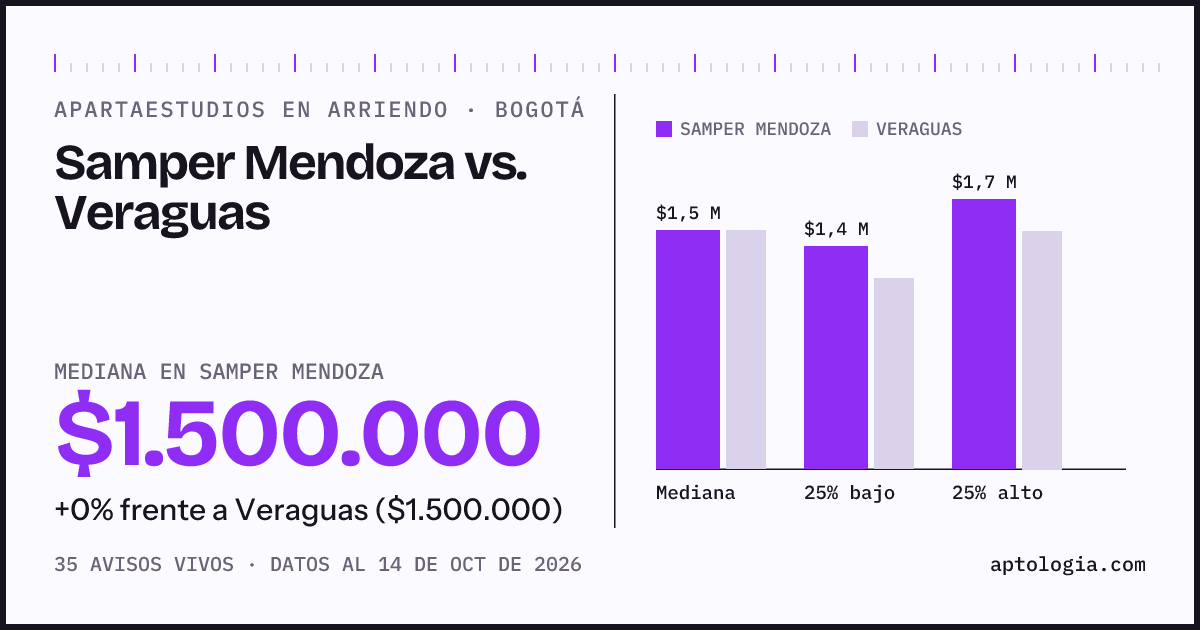 Apartaestudios en arriendo en Samper Mendoza contra Veraguas, Bogotá: mediana $1.500.000 contra $1.500.000