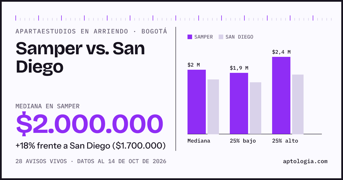 Apartaestudios en arriendo en Samper contra San Diego, Bogotá: mediana $2.000.000 contra $1.700.000