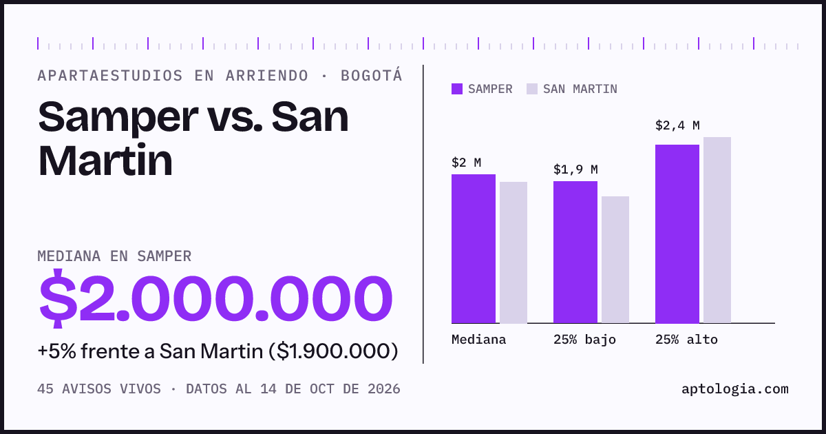 Apartaestudios en arriendo en Samper contra San Martin, Bogotá: mediana $2.000.000 contra $1.900.000