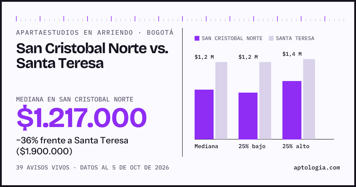 Apartaestudios en arriendo en San Cristobal Norte contra Santa Teresa, Bogotá: mediana $1.217.000 contra $1.900.000