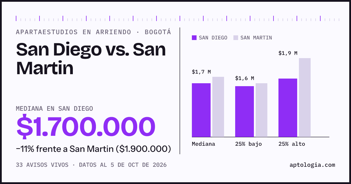 Apartaestudios en arriendo en San Diego contra San Martin, Bogotá: mediana $1.700.000 contra $1.900.000