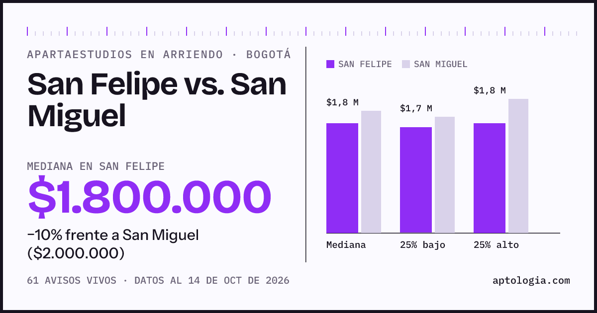 Apartaestudios en arriendo en San Felipe contra San Miguel, Bogotá: mediana $1.800.000 contra $2.000.000