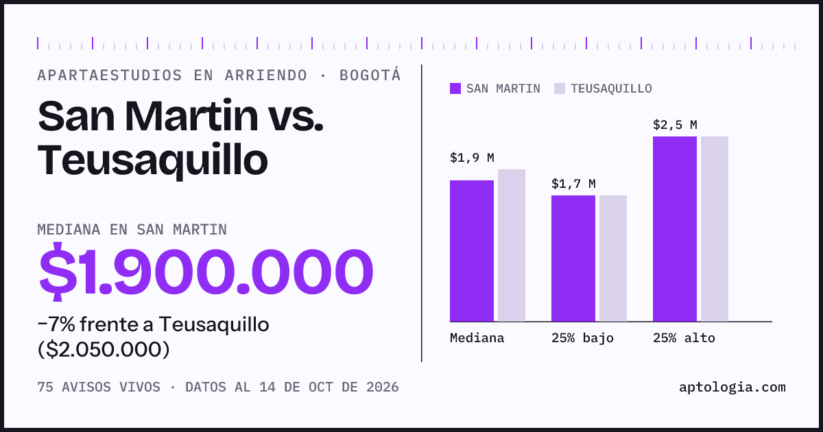 Apartaestudios en arriendo en San Martin contra Teusaquillo, Bogotá: mediana $1.900.000 contra $2.050.000