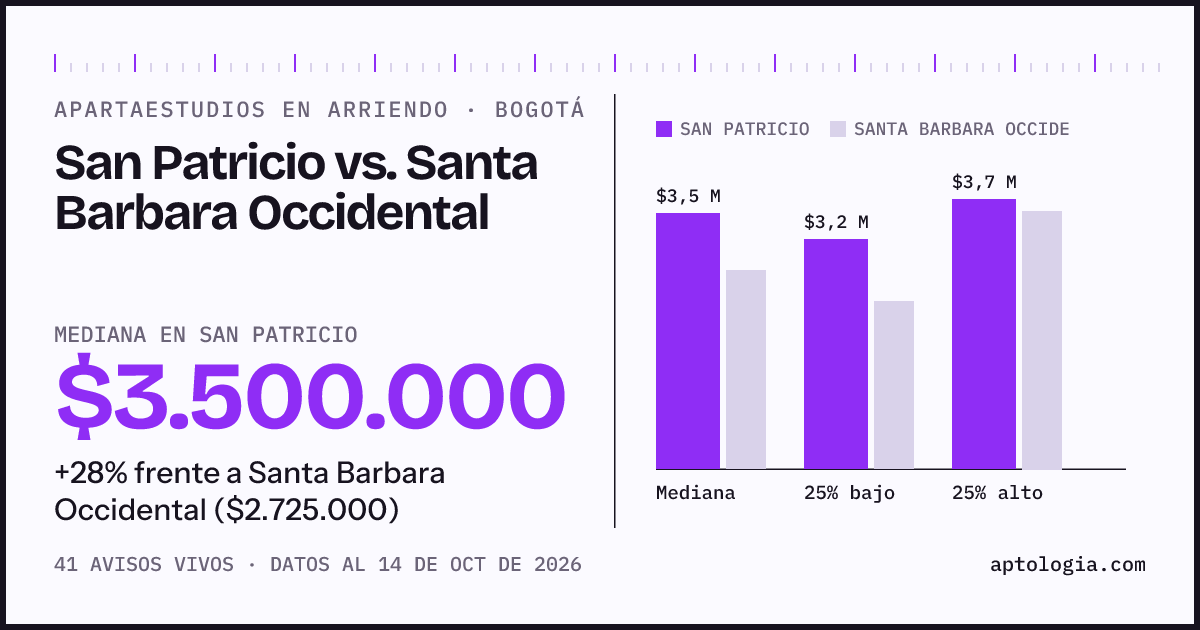 Apartaestudios en arriendo en San Patricio contra Santa Barbara Occidental, Bogotá: mediana $3.500.000 contra $2.725.000