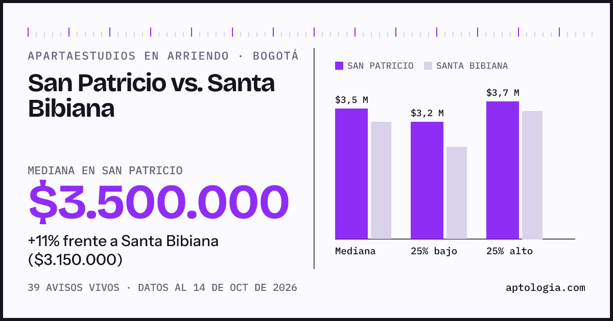 Apartaestudios en arriendo en San Patricio contra Santa Bibiana, Bogotá: mediana $3.500.000 contra $3.150.000