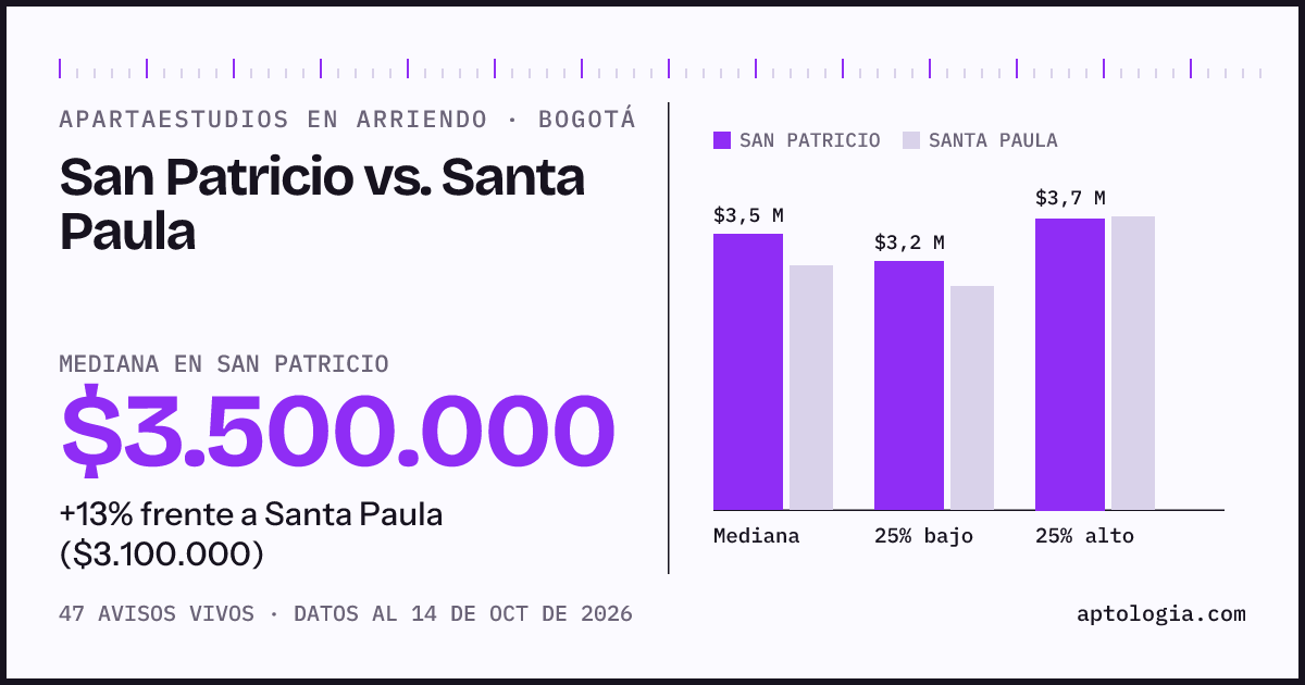 Apartaestudios en arriendo en San Patricio contra Santa Paula, Bogotá: mediana $3.500.000 contra $3.100.000