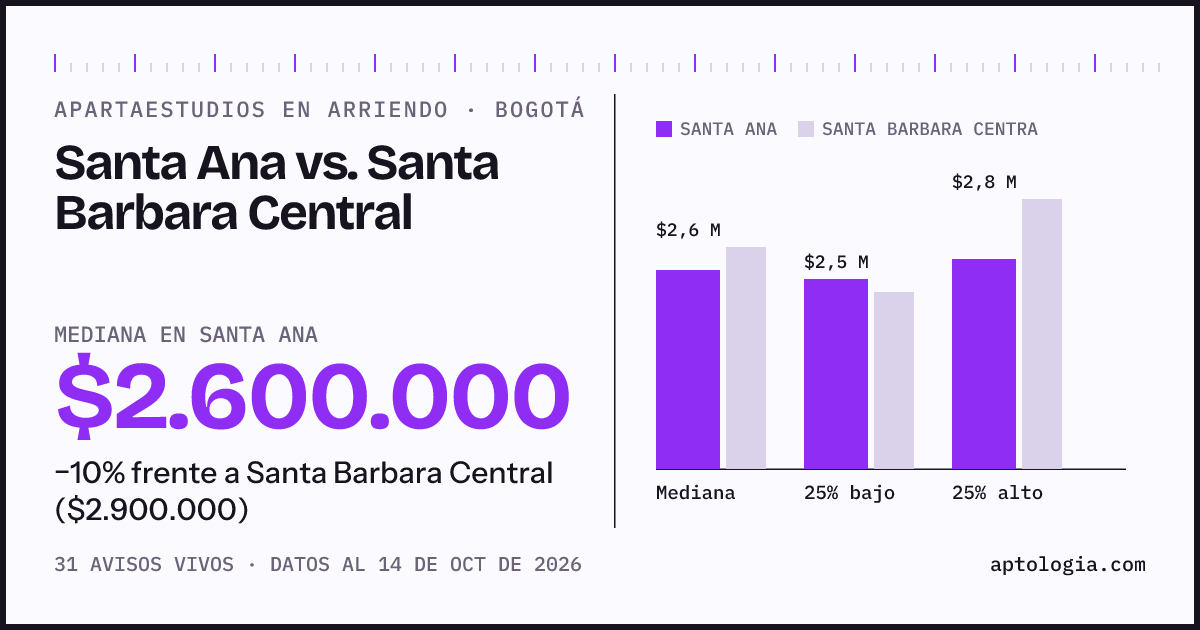Apartaestudios en arriendo en Santa Ana contra Santa Barbara Central, Bogotá: mediana $2.600.000 contra $2.900.000