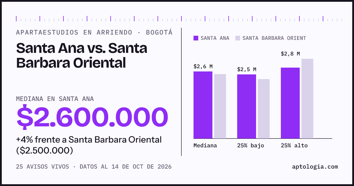 Apartaestudios en arriendo en Santa Ana contra Santa Barbara Oriental, Bogotá: mediana $2.600.000 contra $2.500.000