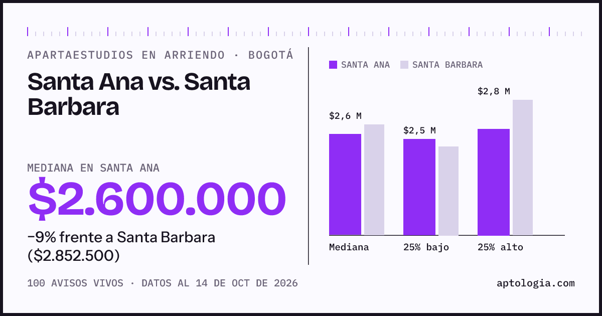 Apartaestudios en arriendo en Santa Ana contra Santa Barbara, Bogotá: mediana $2.600.000 contra $2.852.500