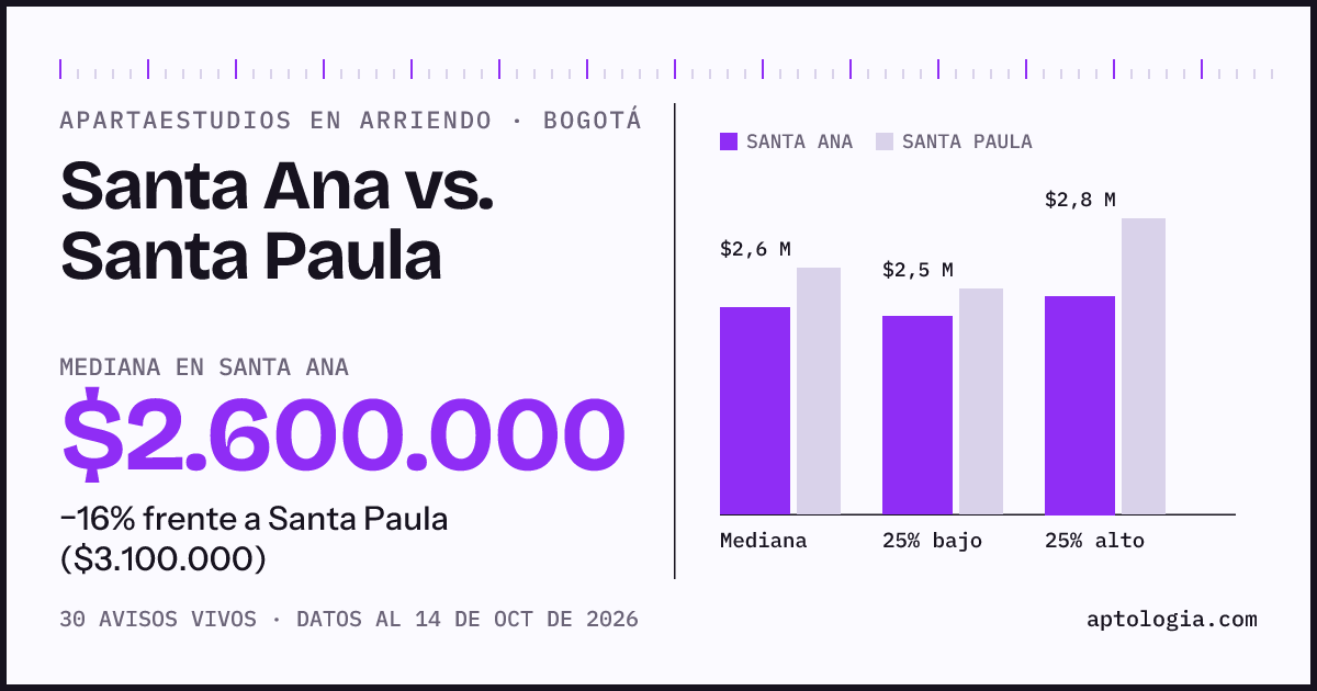 Apartaestudios en arriendo en Santa Ana contra Santa Paula, Bogotá: mediana $2.600.000 contra $3.100.000