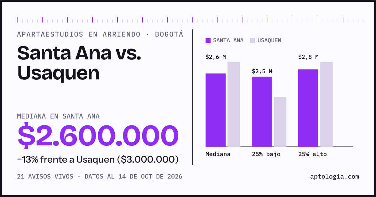 Apartaestudios en arriendo en Santa Ana contra Usaquen, Bogotá: mediana $2.600.000 contra $3.000.000