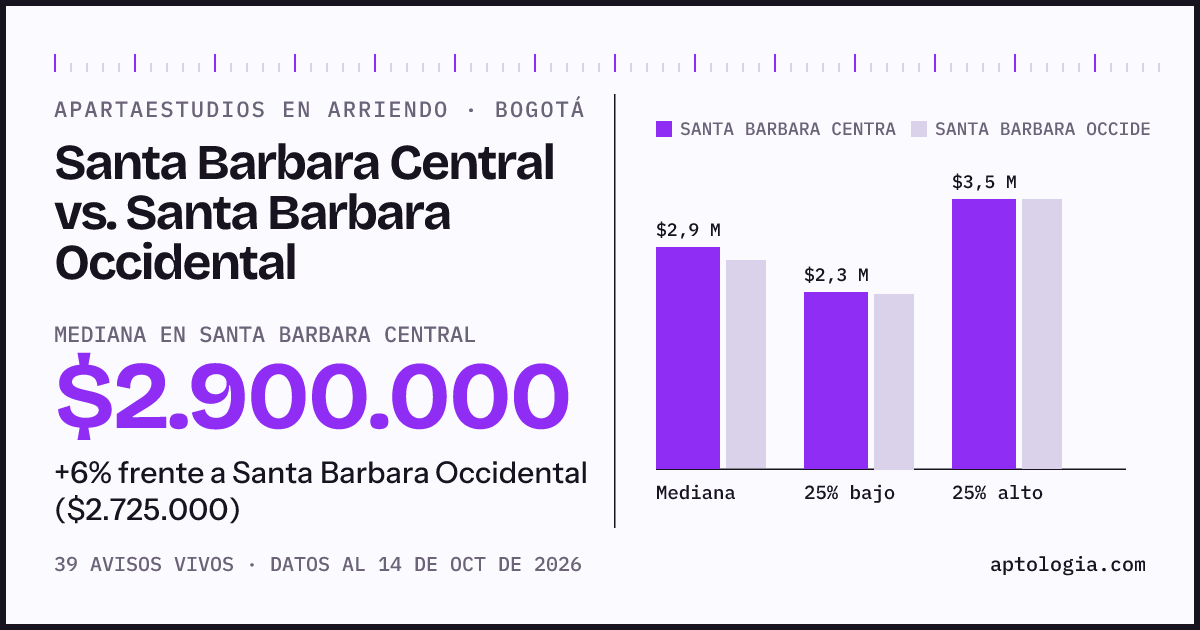 Apartaestudios en arriendo en Santa Barbara Central contra Santa Barbara Occidental, Bogotá: mediana $2.900.000 contra $2.725.000