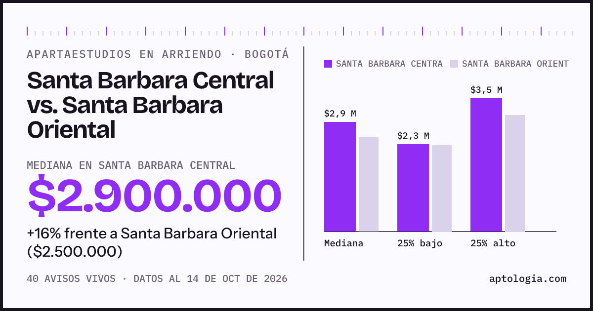 Apartaestudios en arriendo en Santa Barbara Central contra Santa Barbara Oriental, Bogotá: mediana $2.900.000 contra $2.500.000