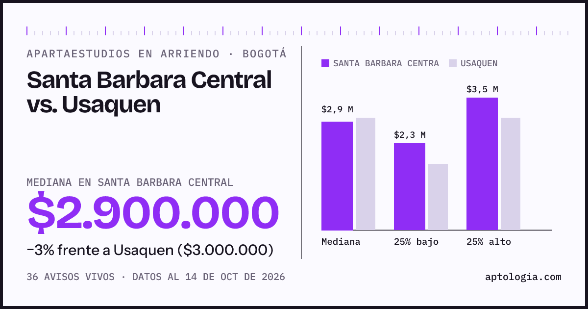 Apartaestudios en arriendo en Santa Barbara Central contra Usaquen, Bogotá: mediana $2.900.000 contra $3.000.000