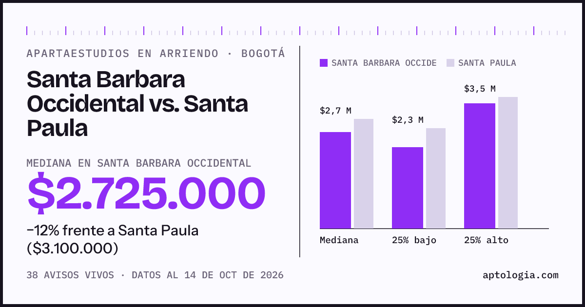 Apartaestudios en arriendo en Santa Barbara Occidental contra Santa Paula, Bogotá: mediana $2.725.000 contra $3.100.000