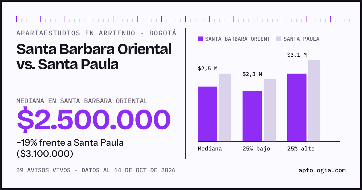 Apartaestudios en arriendo en Santa Barbara Oriental contra Santa Paula, Bogotá: mediana $2.500.000 contra $3.100.000
