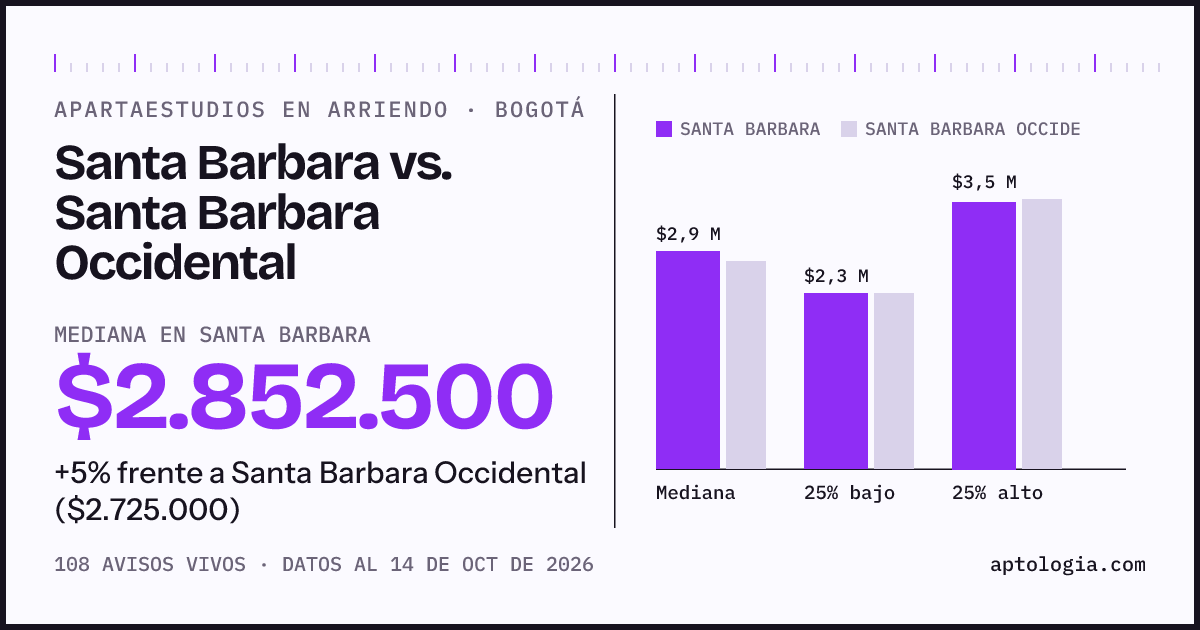 Apartaestudios en arriendo en Santa Barbara contra Santa Barbara Occidental, Bogotá: mediana $2.852.500 contra $2.725.000