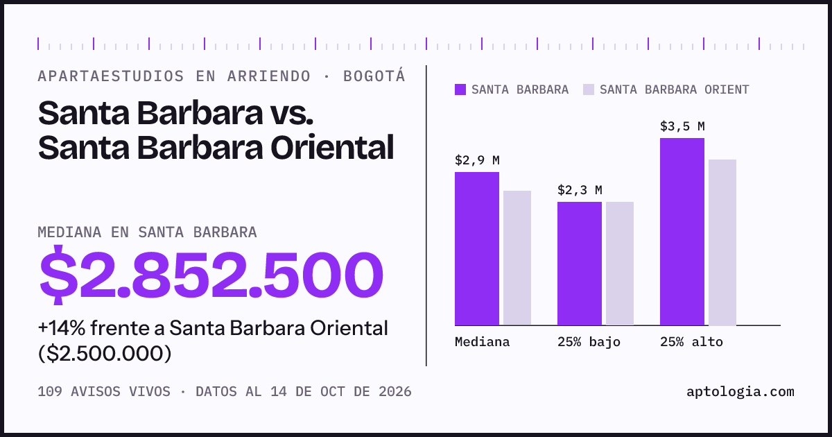 Apartaestudios en arriendo en Santa Barbara contra Santa Barbara Oriental, Bogotá: mediana $2.852.500 contra $2.500.000