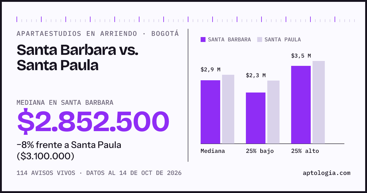 Apartaestudios en arriendo en Santa Barbara contra Santa Paula, Bogotá: mediana $2.852.500 contra $3.100.000