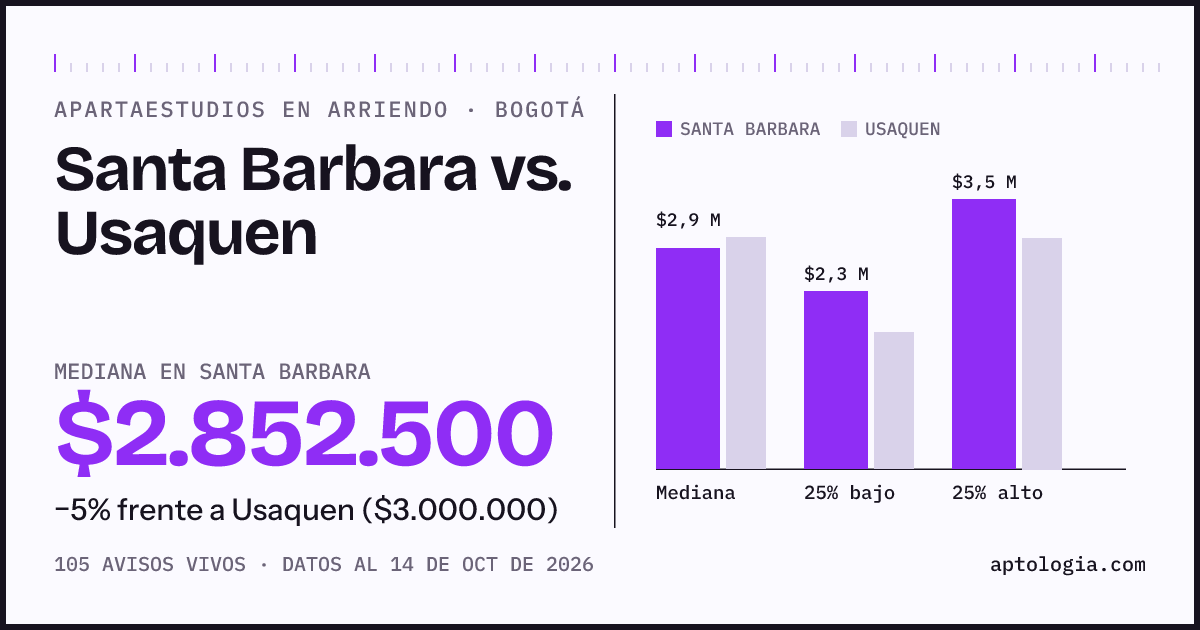 Apartaestudios en arriendo en Santa Barbara contra Usaquen, Bogotá: mediana $2.852.500 contra $3.000.000