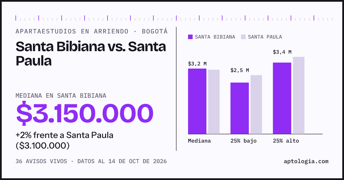 Apartaestudios en arriendo en Santa Bibiana contra Santa Paula, Bogotá: mediana $3.150.000 contra $3.100.000