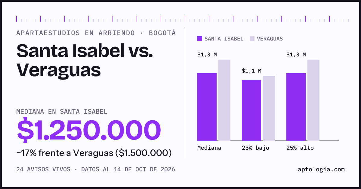 Apartaestudios en arriendo en Santa Isabel contra Veraguas, Bogotá: mediana $1.250.000 contra $1.500.000
