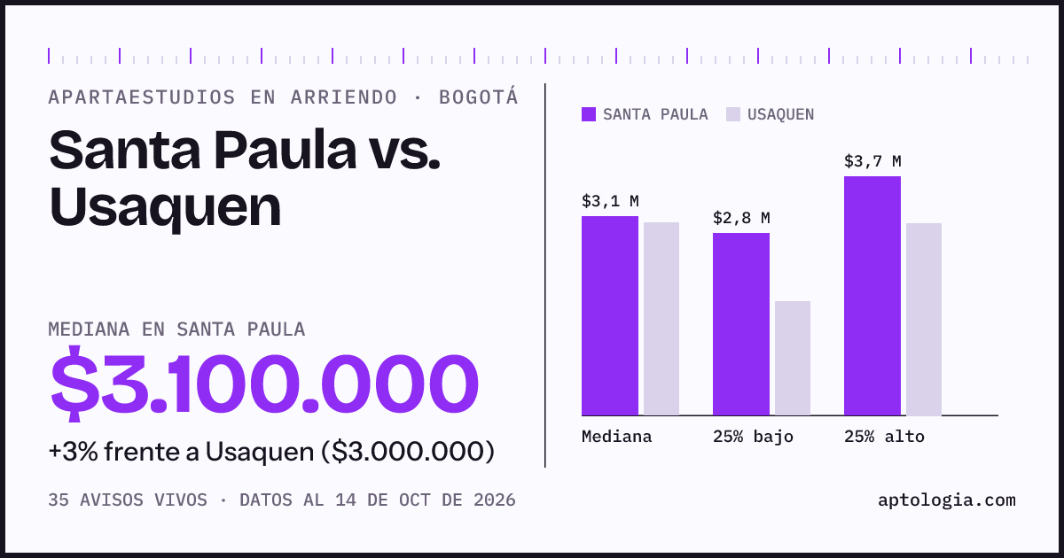 Apartaestudios en arriendo en Santa Paula contra Usaquen, Bogotá: mediana $3.100.000 contra $3.000.000